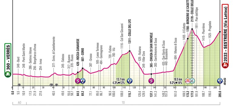 Cover Altimetria SABATO 31 MAGGIO IL GIRO D'ITALIA SALE AI 2176 METRI DEL COLLE DELLE FINESTRE